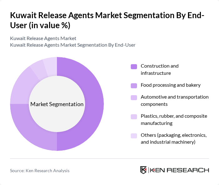 Kuwait Release Agents Market segmentation by End-User.