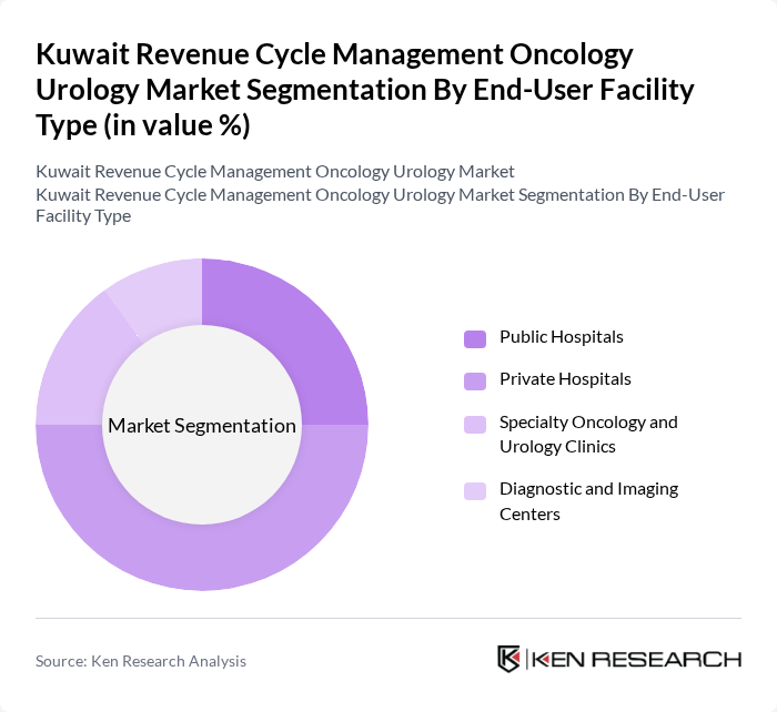 Kuwait Revenue Cycle Management Oncology Urology Market segmentation by End-User Facility Type. Kuwait Revenue Cycle Management Oncology Urology Market segmentation by End-User Facility Type.
