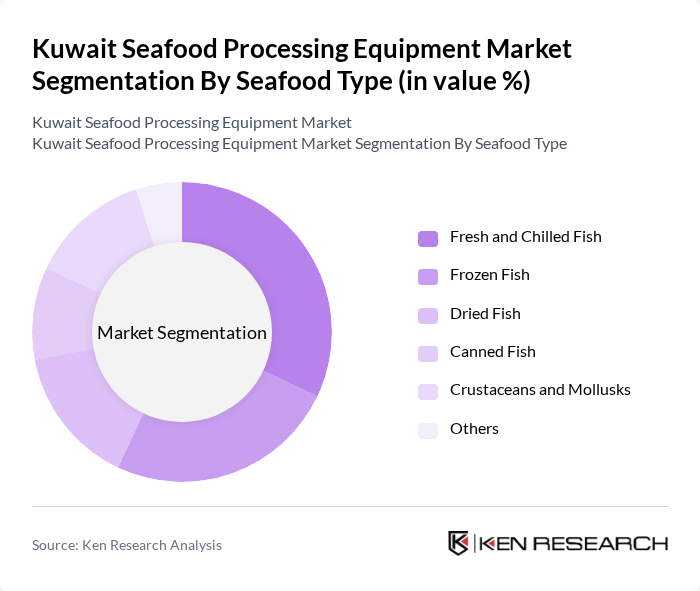 Kuwait Seafood Processing Equipment Market segmentation by Seafood Type.