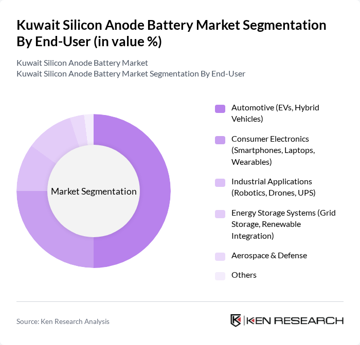 Kuwait Silicon Anode Battery Market segmentation by End-User.