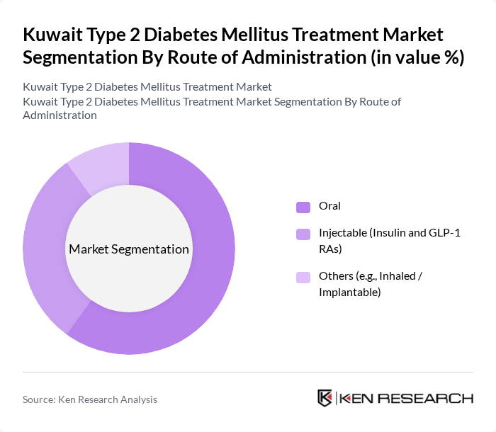 Kuwait Type 2 Diabetes Mellitus Treatment Market segmentation by Route of Administration. Kuwait Type 2 Diabetes Mellitus Treatment Market segmentation by Route of Administration.