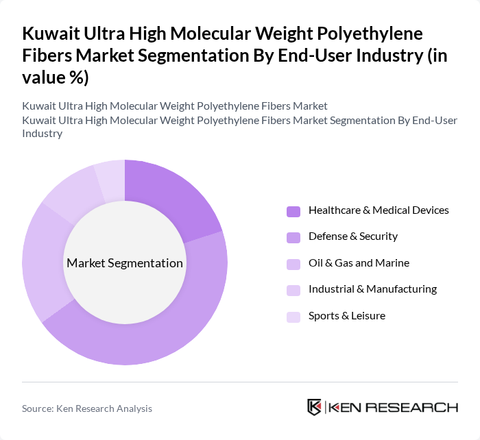 Kuwait Ultra High Molecular Weight Polyethylene Fibers Market segmentation by End-User Industry.
