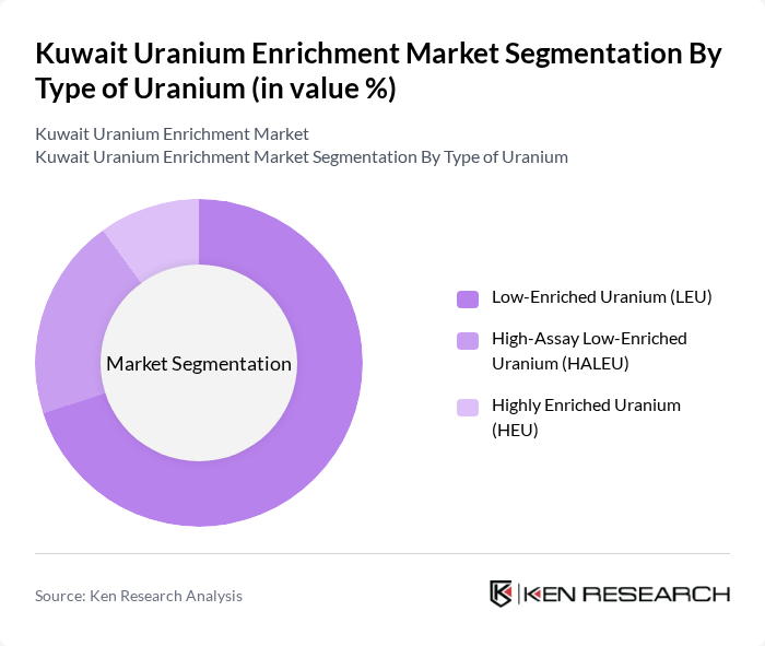 Kuwait Uranium Enrichment Market segmentation by Type of Uranium. Kuwait Uranium Enrichment Market segmentation by Type of Uranium.