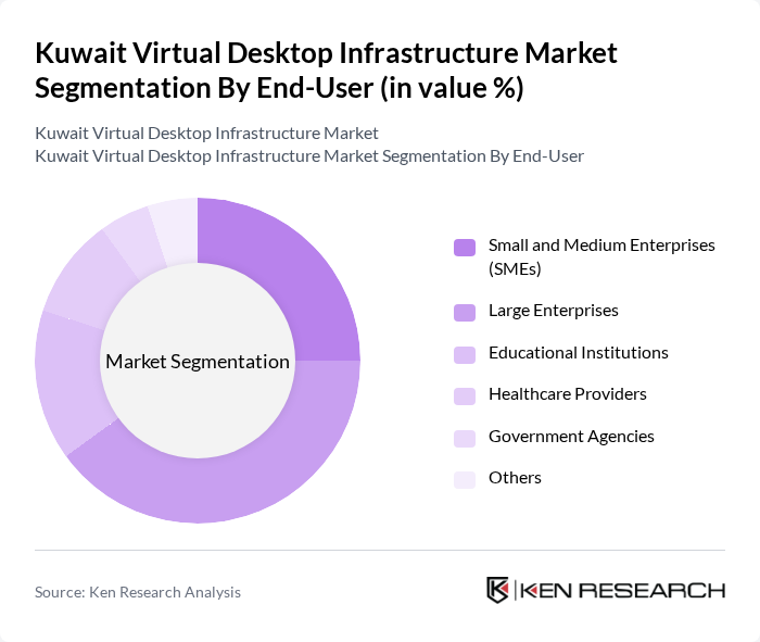 Kuwait Virtual Desktop Infrastructure Market segmentation by End-User.