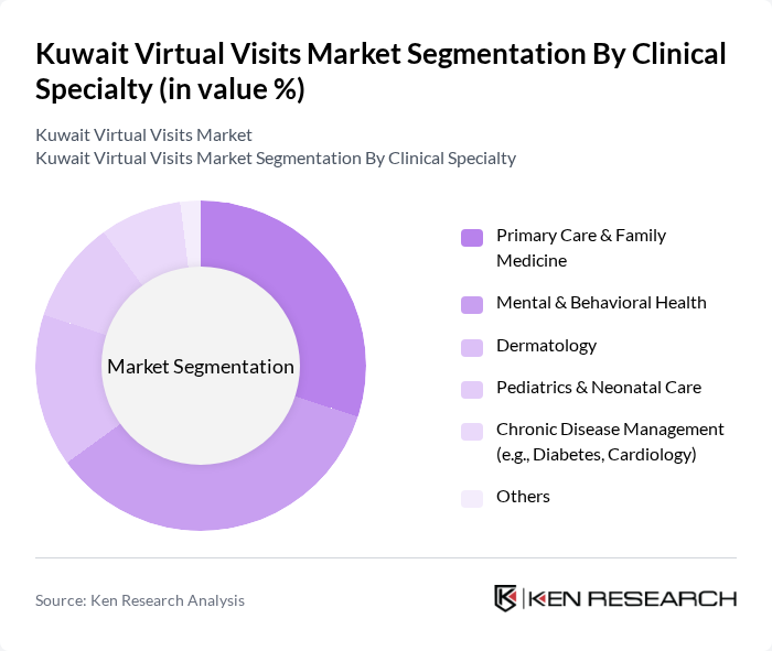 Kuwait Virtual Visits Market segmentation by Clinical Specialty. Kuwait Virtual Visits Market segmentation by Clinical Specialty.