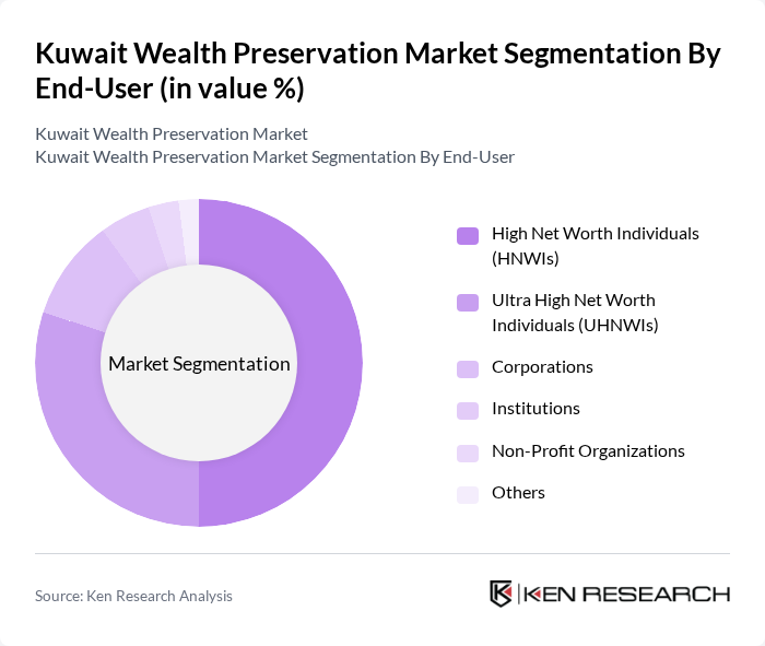 Kuwait Wealth Preservation Market segmentation by End-User.