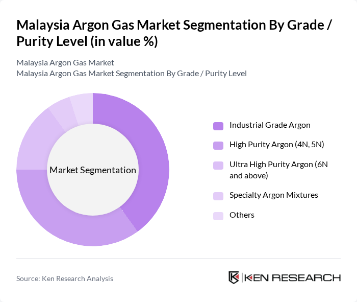 Malaysia Argon Gas Market segmentation by Grade / Purity Level.