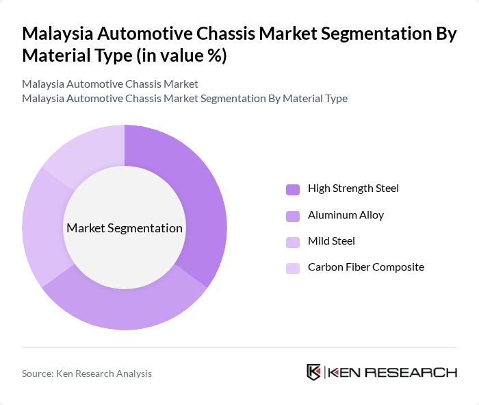 Malaysia Automotive Chassis Market segmentation by Material Type.