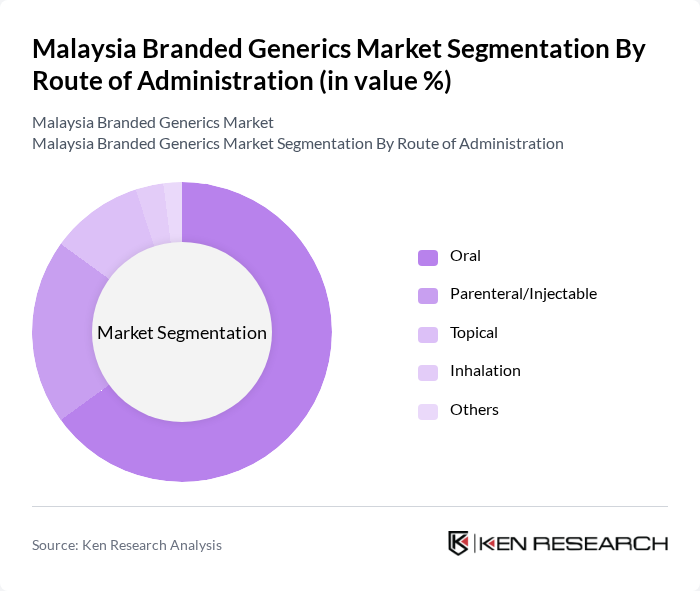 Malaysia Branded Generics Market segmentation by Route of Administration.