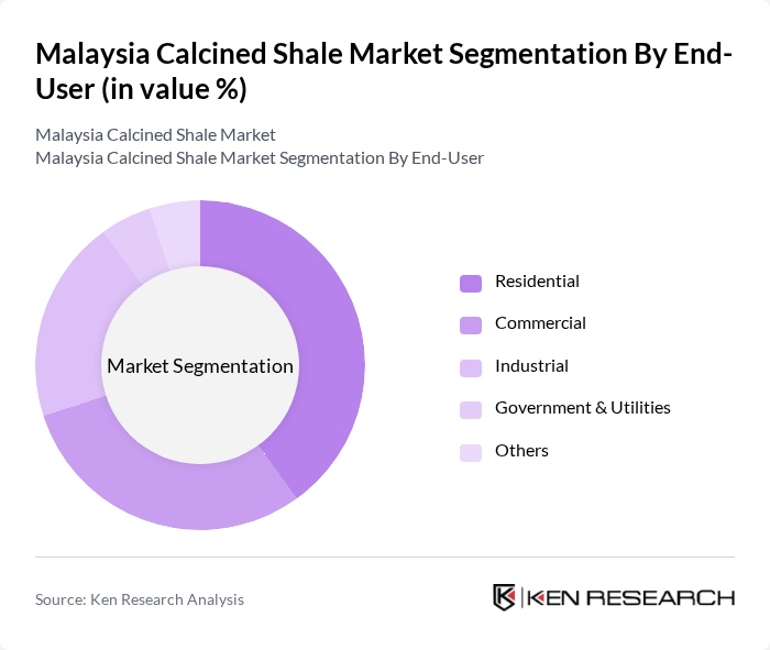 Malaysia Calcined Shale Market segmentation by End-User.