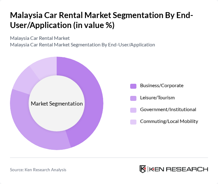 Malaysia Car Rental Market segmentation by End-User/Application.