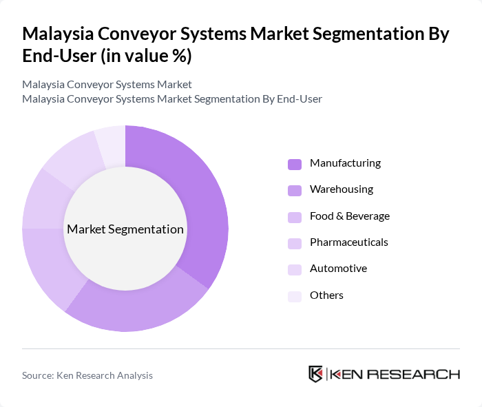 Malaysia Conveyor Systems Market segmentation by End-User. Malaysia Conveyor Systems Market segmentation by End-User.