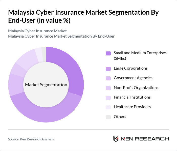 Malaysia Cyber Insurance Market segmentation by End-User.