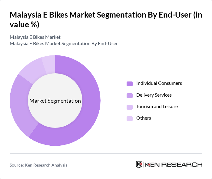 Malaysia E Bikes Market segmentation by End-User.