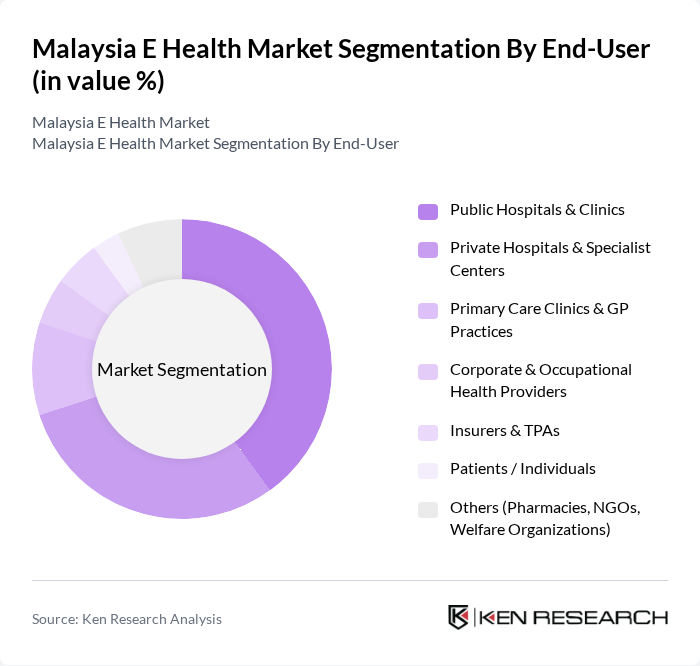 Malaysia E Health Market segmentation by End-User.