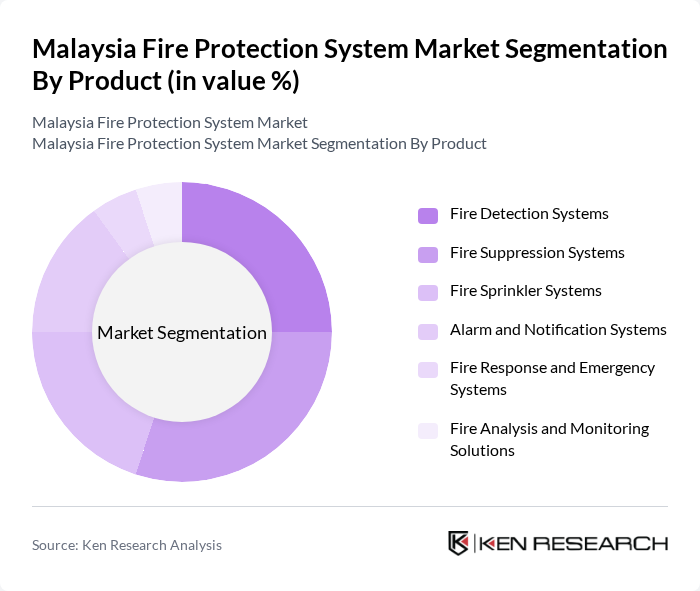 Malaysia Fire Protection System Market segmentation by Product.