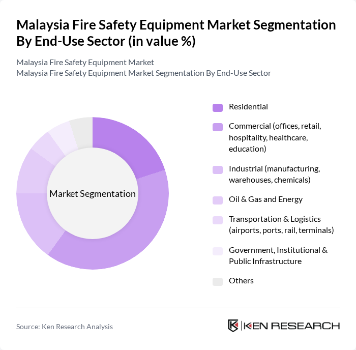 Malaysia Fire Safety Equipment Market segmentation by End-Use Sector.