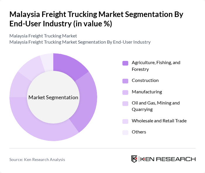 Malaysia Freight Trucking Market segmentation by End-User Industry.