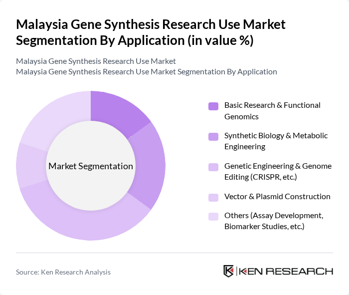 Malaysia Gene Synthesis Research Use Market segmentation by Application.