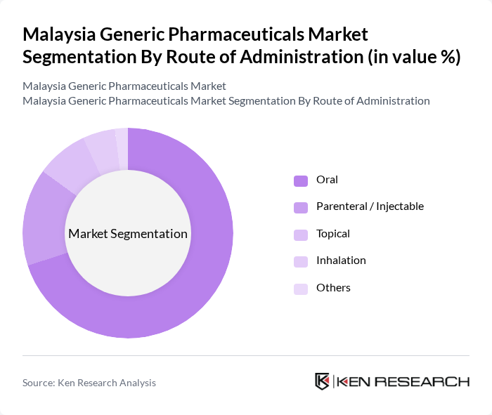 Malaysia Generic Pharmaceuticals Market segmentation by Route of Administration.