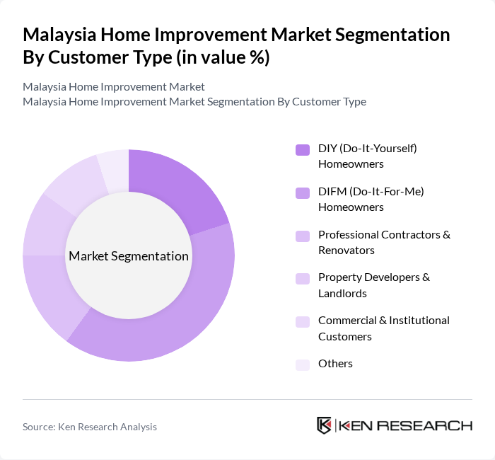 Malaysia Home Improvement Market segmentation by Customer Type.
