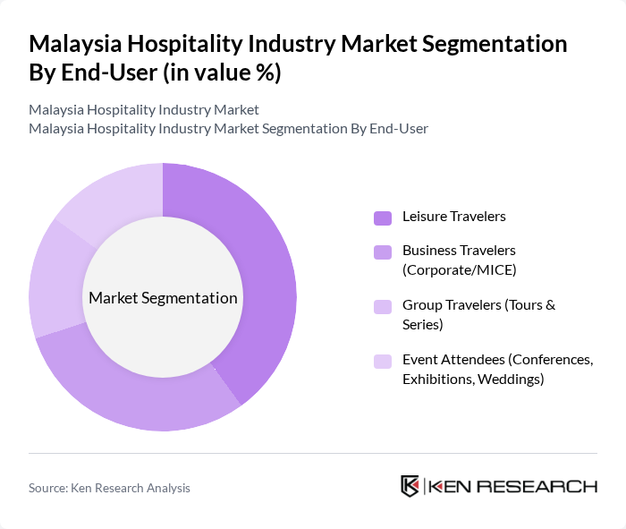 Malaysia Hospitality Industry Market segmentation by End-User.