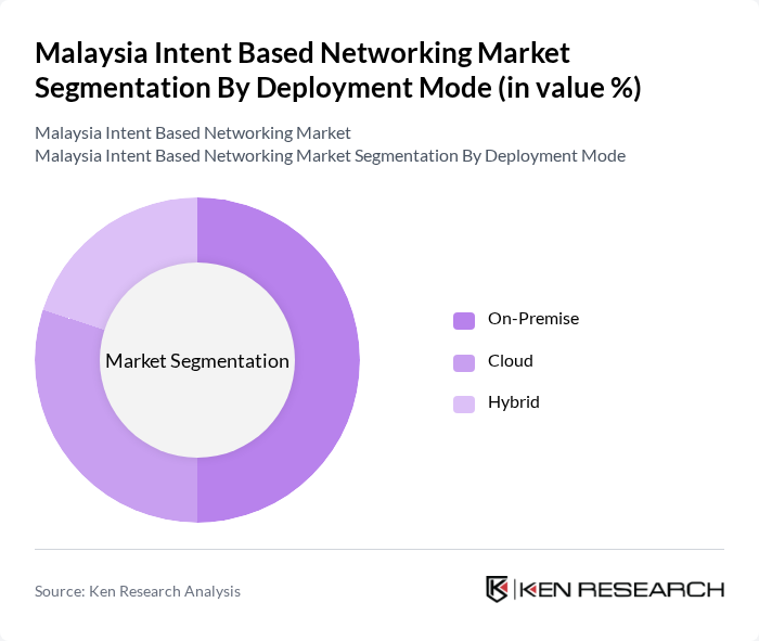 Malaysia Intent Based Networking Market segmentation by Deployment Mode.
