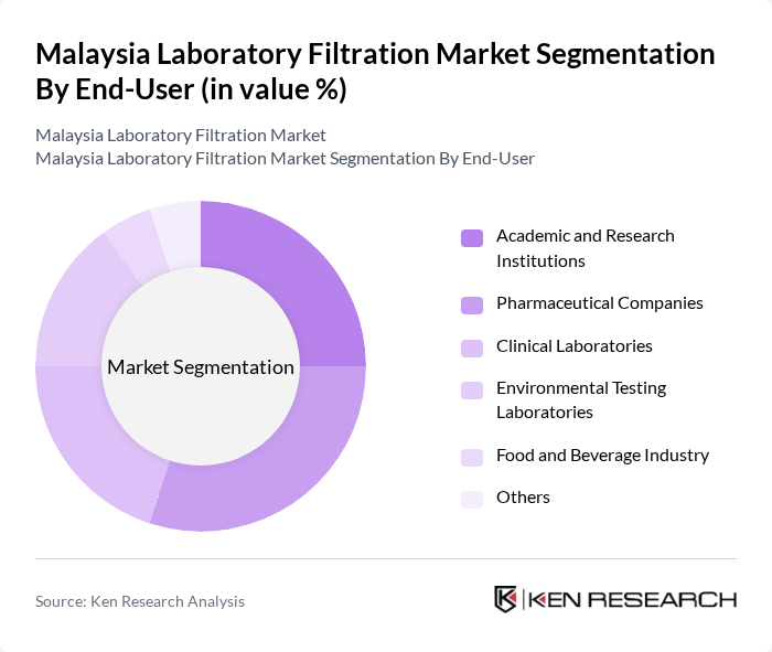 Malaysia Laboratory Filtration Market segmentation by End-User.