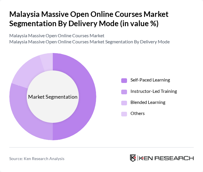 Malaysia Massive Open Online Courses Market segmentation by Delivery Mode. Malaysia Massive Open Online Courses Market segmentation by Delivery Mode.