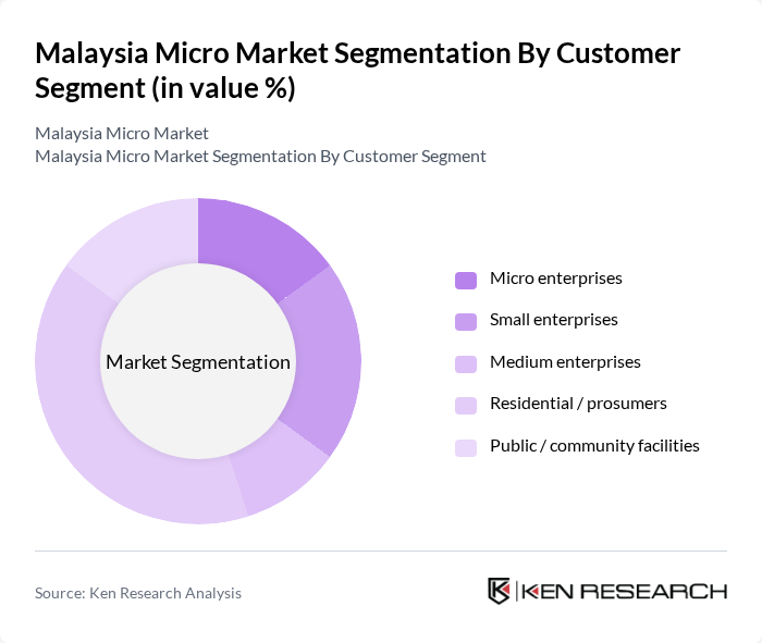 Malaysia Micro Market segmentation by Customer Segment.