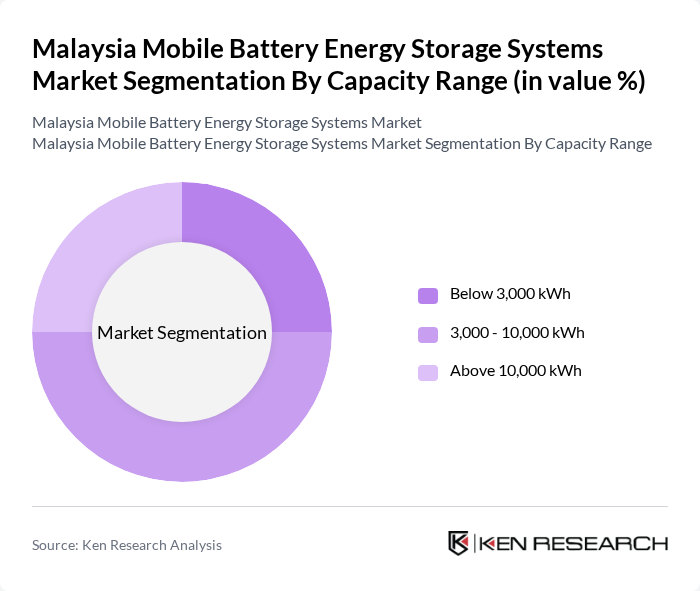 Malaysia Mobile Battery Energy Storage Systems Market segmentation by Capacity Range.