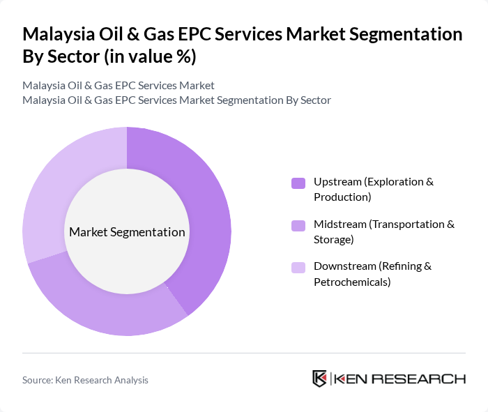 Malaysia Oil & Gas EPC Services Market segmentation by Sector.