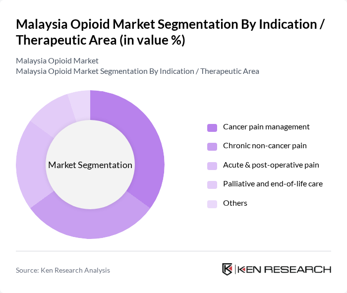 Malaysia Opioid Market segmentation by Indication / Therapeutic Area.