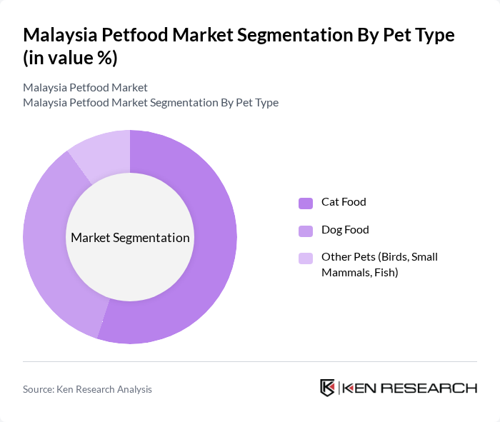 Malaysia Petfood Market segmentation by Pet Type.