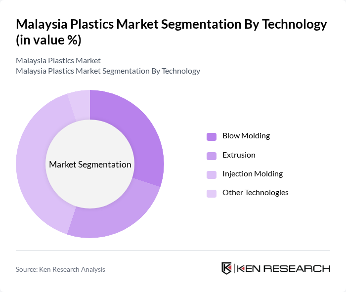 Malaysia Plastics Market segmentation by Technology. Malaysia Plastics Market segmentation by Technology.