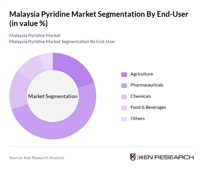 Malaysia Pyridine Market segmentation by End-User.