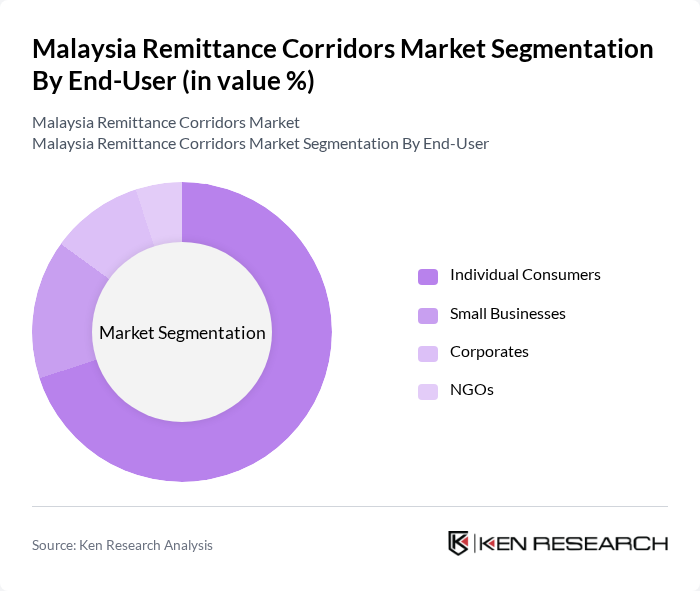 Malaysia Remittance Corridors Market segmentation by End-User.