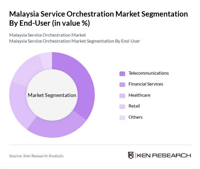 Malaysia Service Orchestration Market segmentation by End-User.