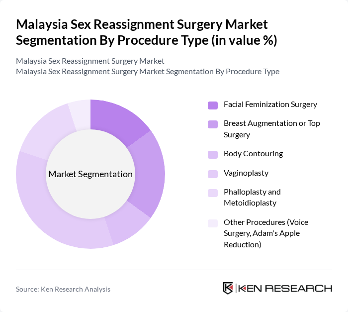 Malaysia Sex Reassignment Surgery Market segmentation by Procedure Type. Malaysia Sex Reassignment Surgery Market segmentation by Procedure Type.