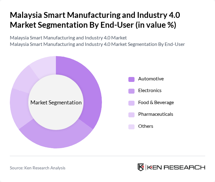 Malaysia Smart Manufacturing and Industry 4.0 Market segmentation by End-User. Malaysia Smart Manufacturing and Industry 4.0 Market segmentation by End-User.