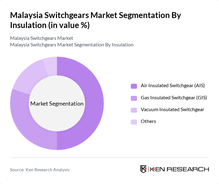 Malaysia Switchgears Market segmentation by Insulation.
