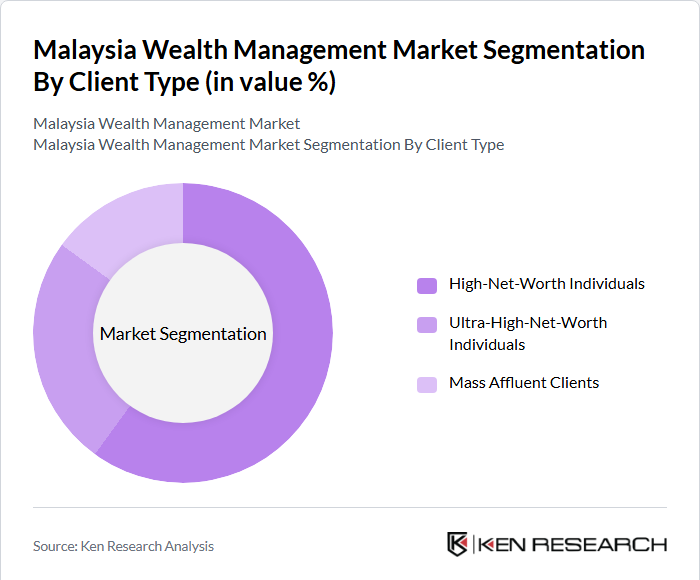 Malaysia Wealth Management Market Segmentation By client Type