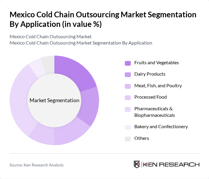 Mexico Cold Chain Outsourcing Market segmentation by Application.