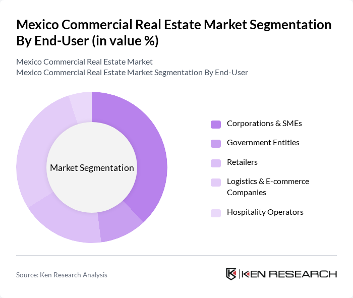 Mexico Commercial Real Estate Market segmentation by End-User.
