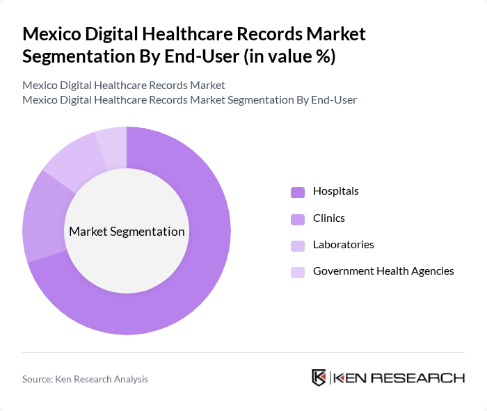 Mexico Digital Healthcare Records Market segmentation by End-User.