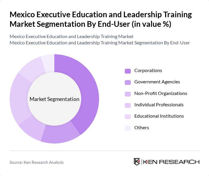 Mexico Executive Education and Leadership Training Market segmentation by End-User. Mexico Executive Education and Leadership Training Market segmentation by End-User.