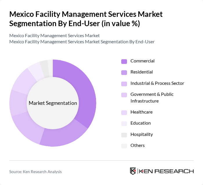 Mexico Facility Management Services Market segmentation by End-User.