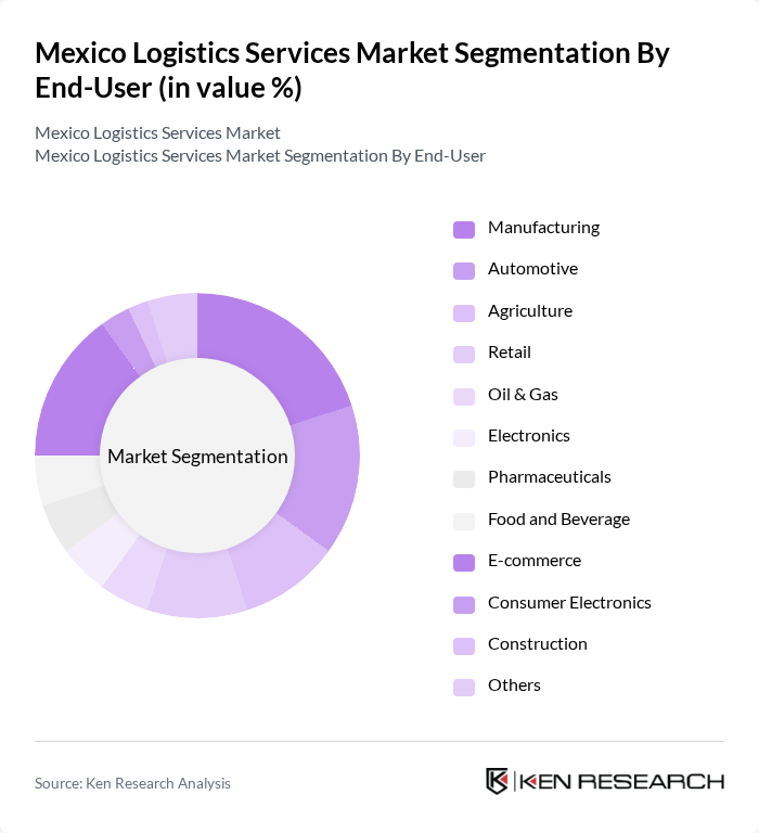 Mexico Logistics Services Market segmentation by End-User.