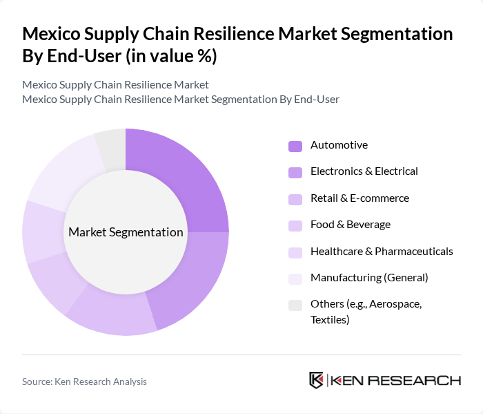 Mexico Supply Chain Resilience Market segmentation by End-User. Mexico Supply Chain Resilience Market segmentation by End-User.
