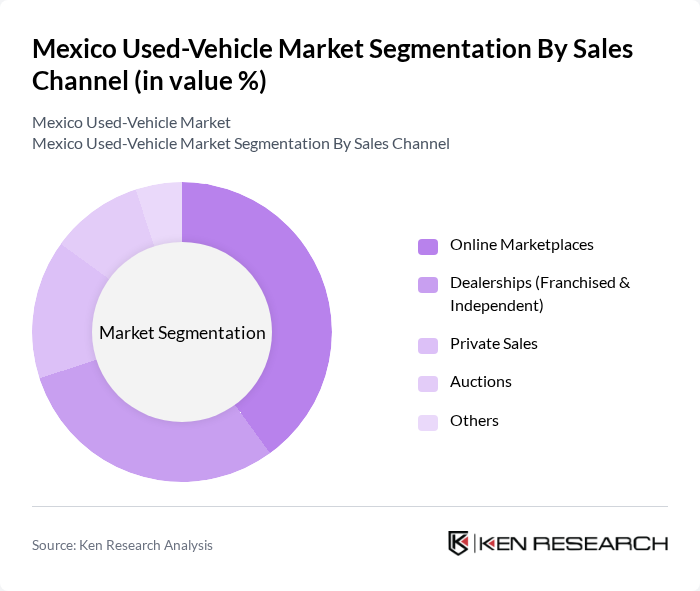 Mexico Used-Vehicle Market segmentation by Sales Channel.